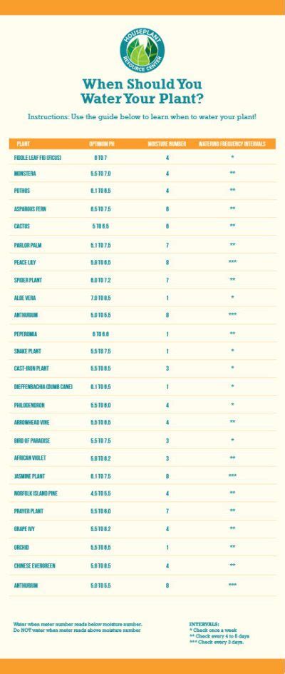 moisture meter chart for houseplants|acceptable moisture levels.